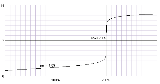 titration curve of sulfuric acid titrated with strong base