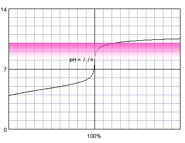 titration curve of weak acid titrated with strong base against phenolphthalein