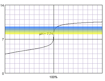 titration curve of diluted acetic acid titrated with strong base against thymol blue
