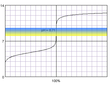 titration curve of acetic acid titrated with strong base against thymol blue