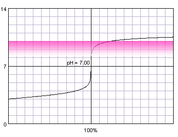 titration curve of strong acid titrated with strong base against phenolphthalein