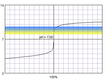 titration curve of diluted strong acid titrated with strong base against thymol blue