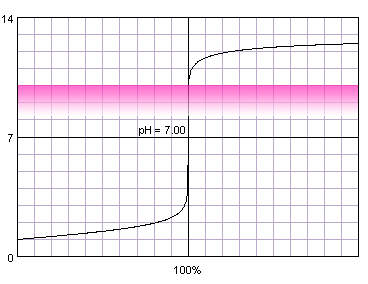 titration curve of strong acid titrated with strong base against phenolphthalein