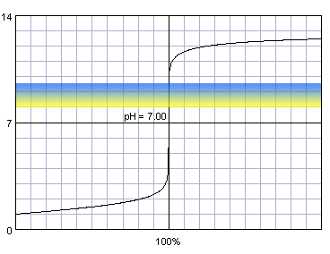 titration curve of strong acid titrated with strong base against thymol blue
