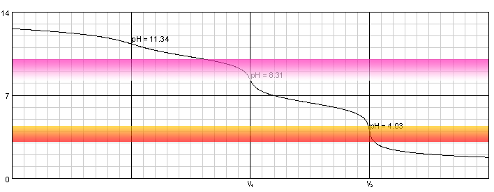 Warder titration titration curve - disodium carbonate and sodium hydroxide