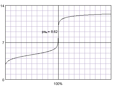 What is the purpose of titration?