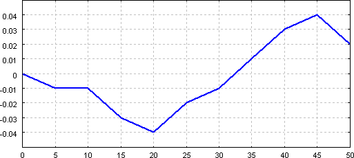 burette corrections plot