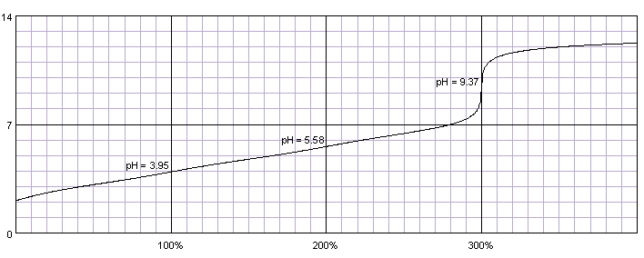 titration curve of citric acid titrated with strong base