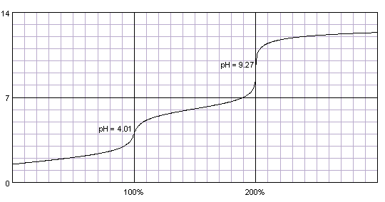 titration curve of maleic acid titrated with strong base