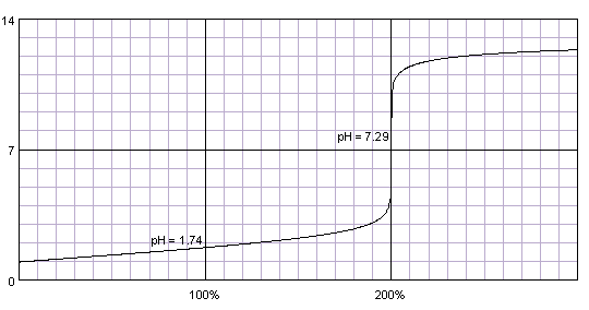 titration curve of sulfuric acid titrated with strong base