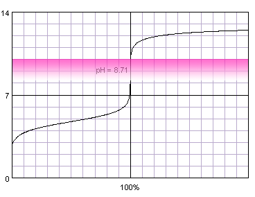 titration curve of weak acid titrated with strong base against phenolphthalein